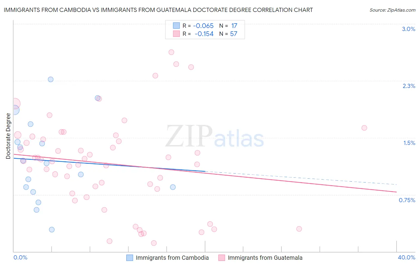 Immigrants from Cambodia vs Immigrants from Guatemala Doctorate Degree