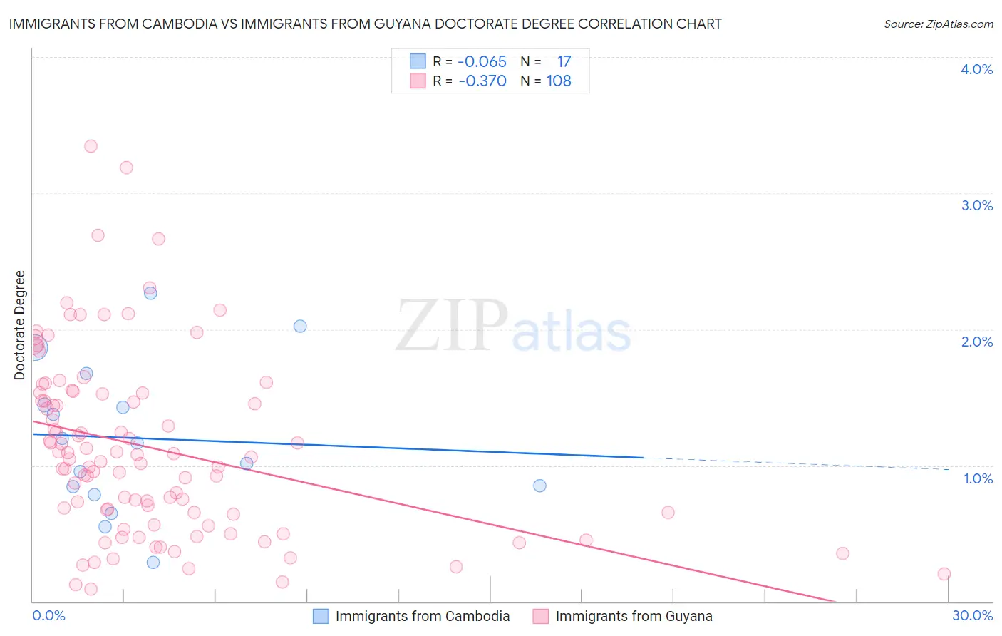 Immigrants from Cambodia vs Immigrants from Guyana Doctorate Degree