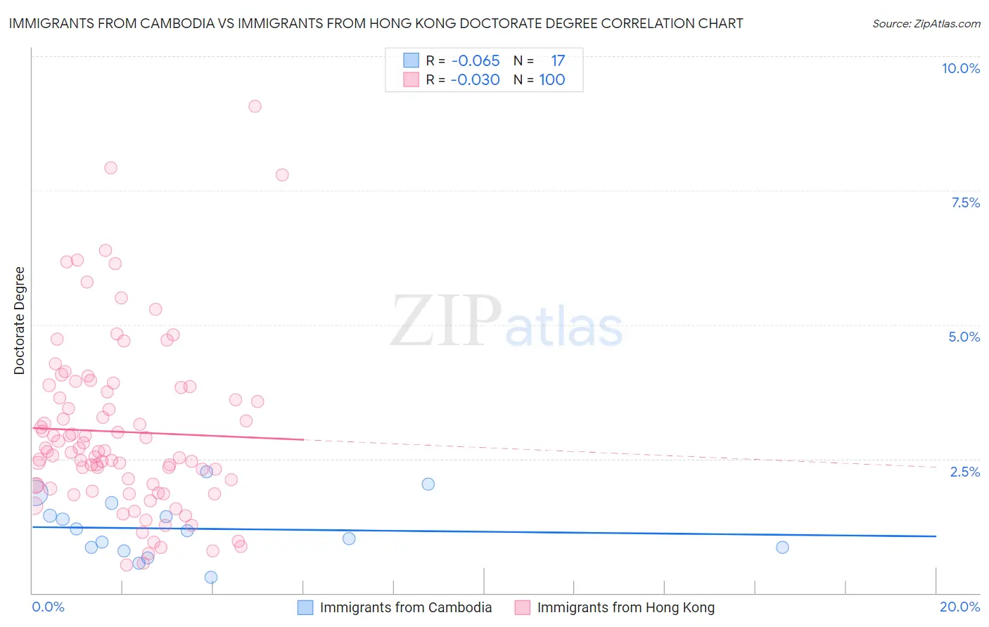 Immigrants from Cambodia vs Immigrants from Hong Kong Doctorate Degree