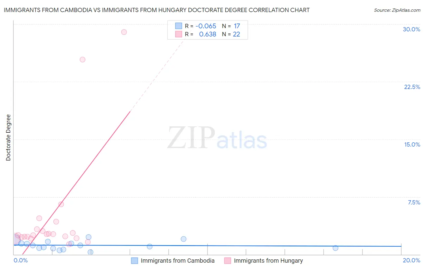 Immigrants from Cambodia vs Immigrants from Hungary Doctorate Degree