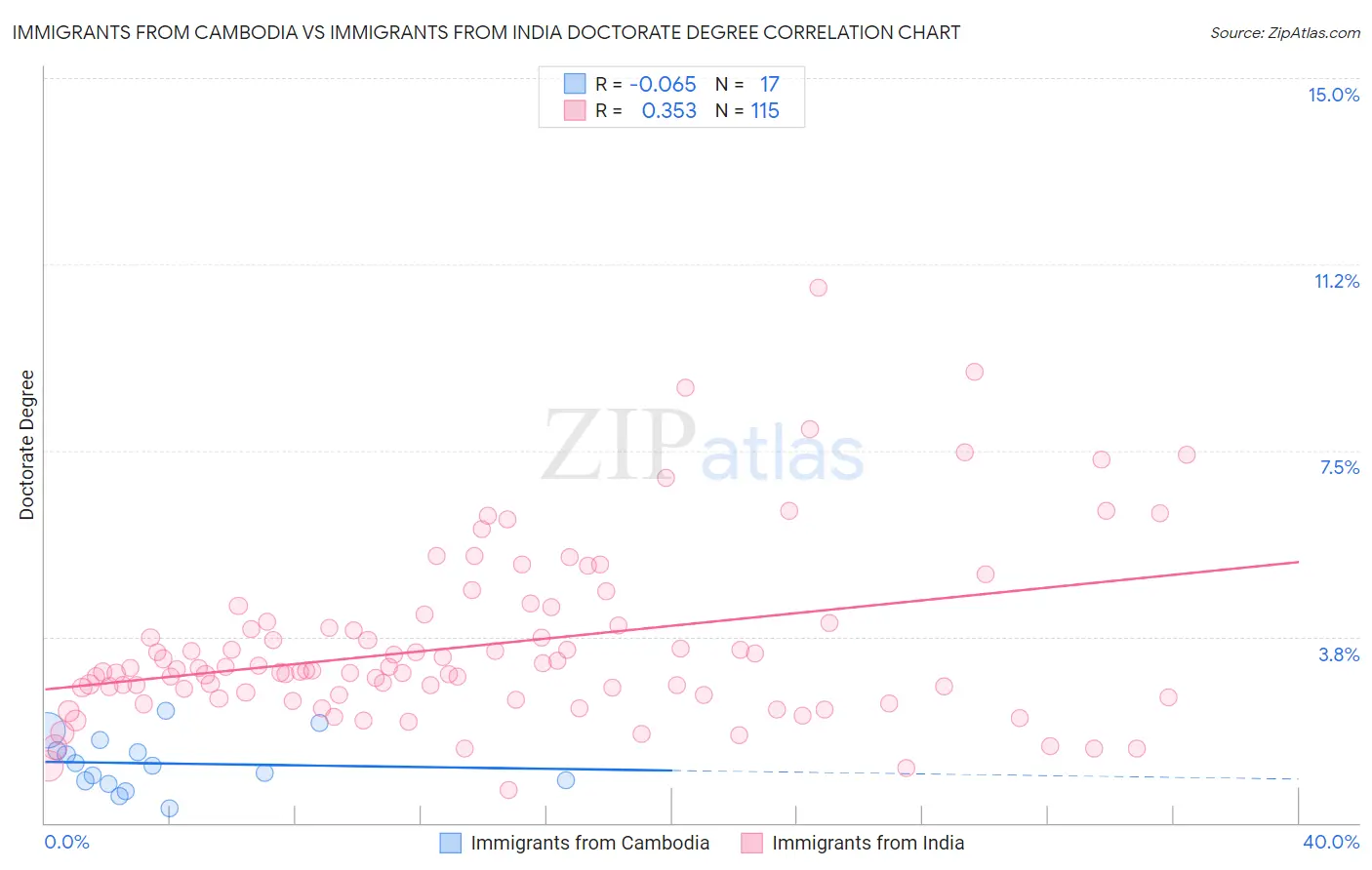 Immigrants from Cambodia vs Immigrants from India Doctorate Degree