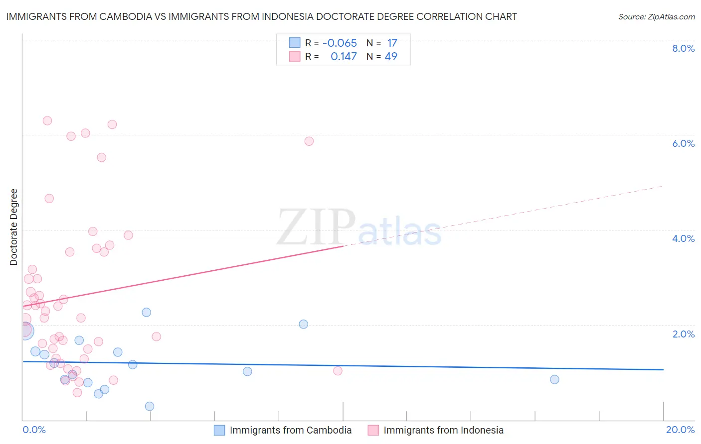 Immigrants from Cambodia vs Immigrants from Indonesia Doctorate Degree