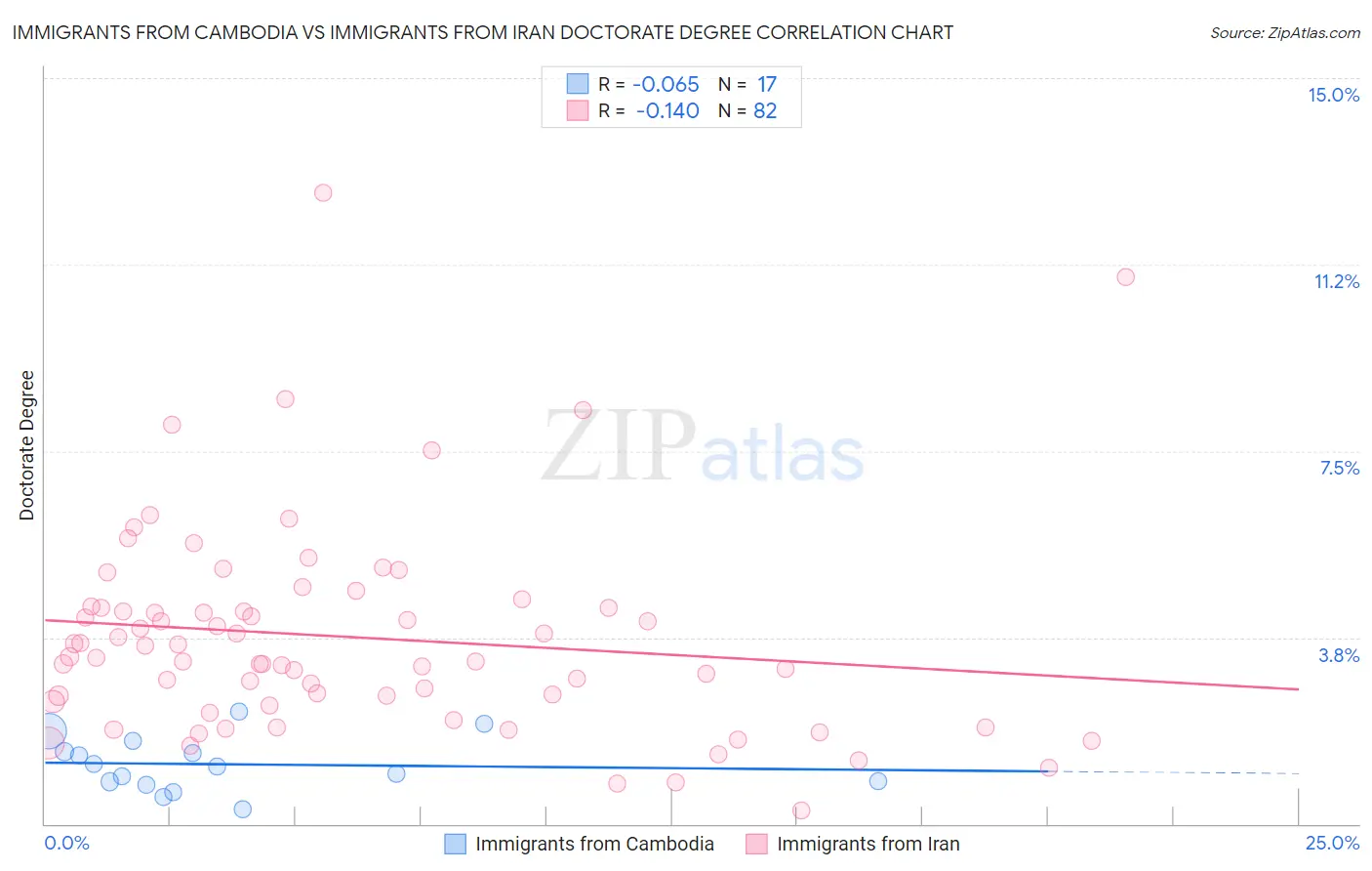 Immigrants from Cambodia vs Immigrants from Iran Doctorate Degree