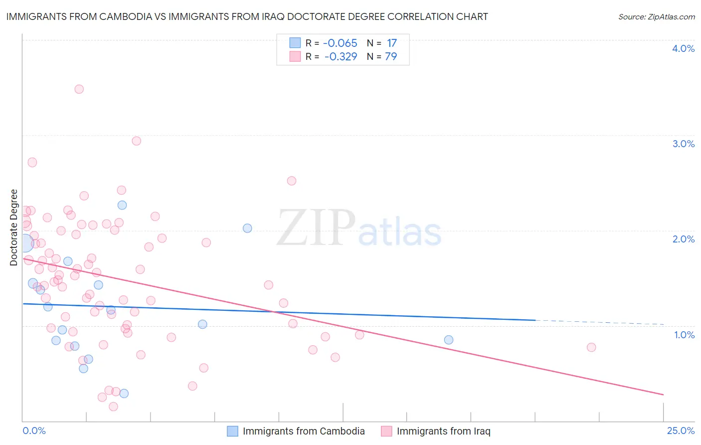 Immigrants from Cambodia vs Immigrants from Iraq Doctorate Degree