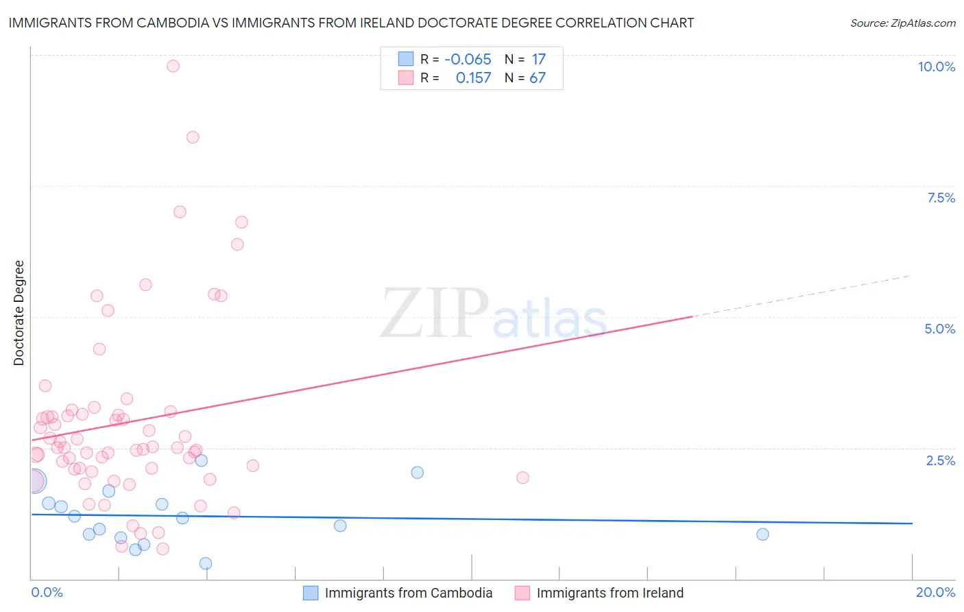 Immigrants from Cambodia vs Immigrants from Ireland Doctorate Degree