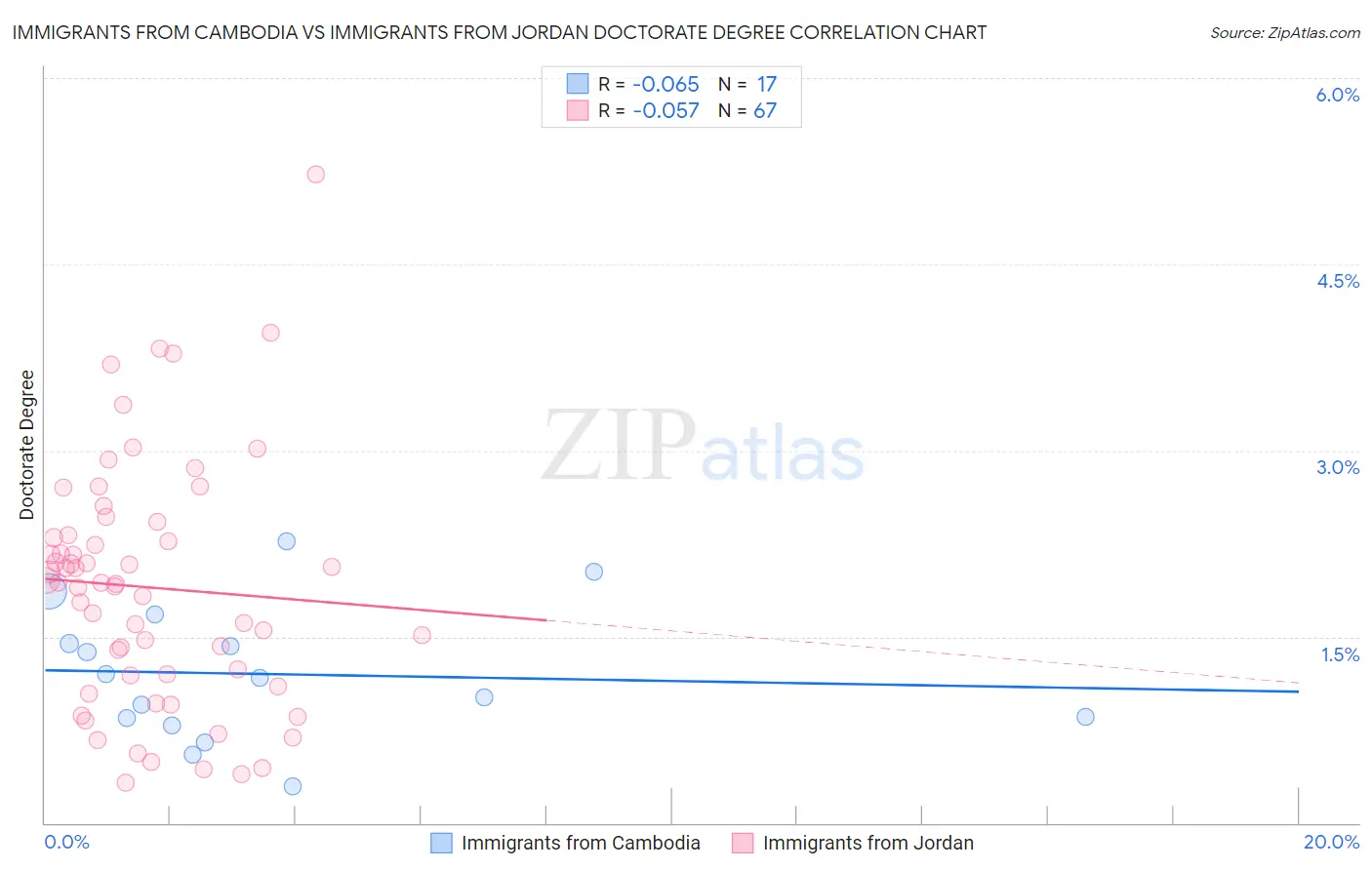 Immigrants from Cambodia vs Immigrants from Jordan Doctorate Degree