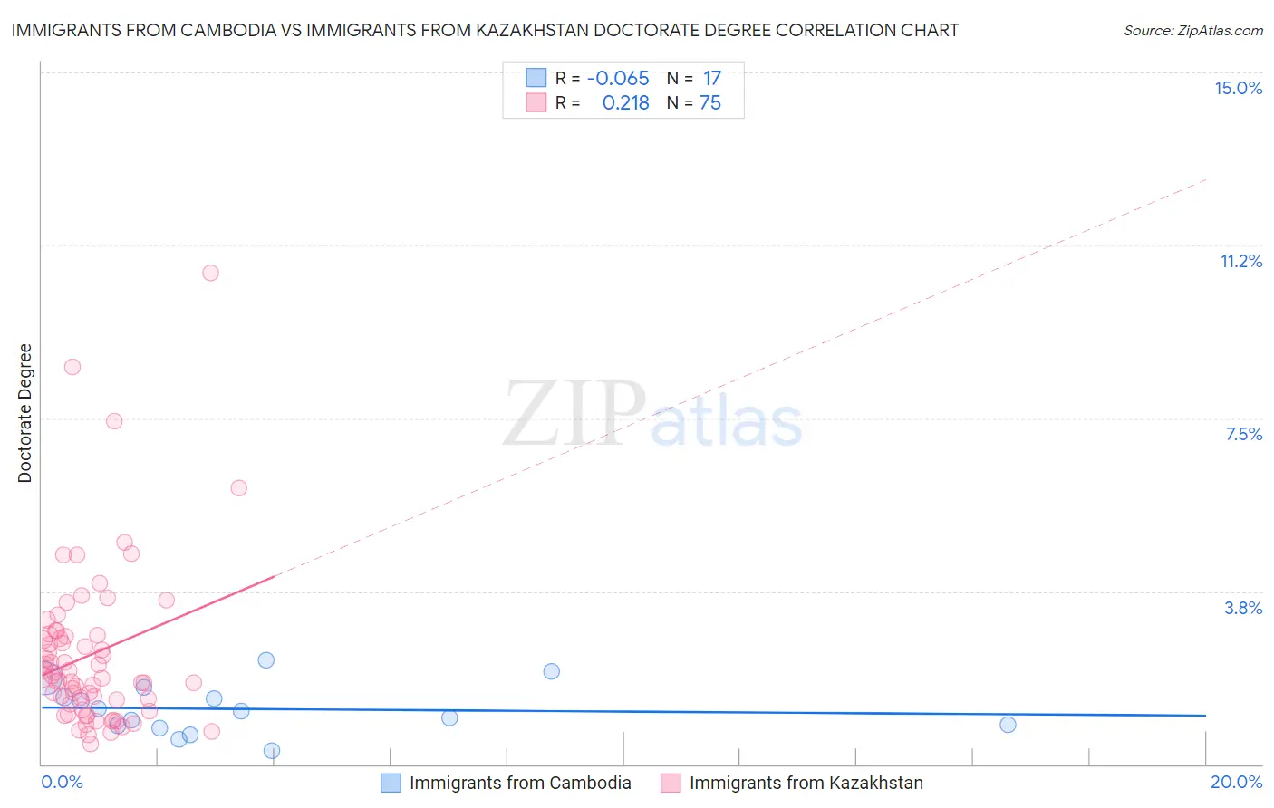 Immigrants from Cambodia vs Immigrants from Kazakhstan Doctorate Degree
