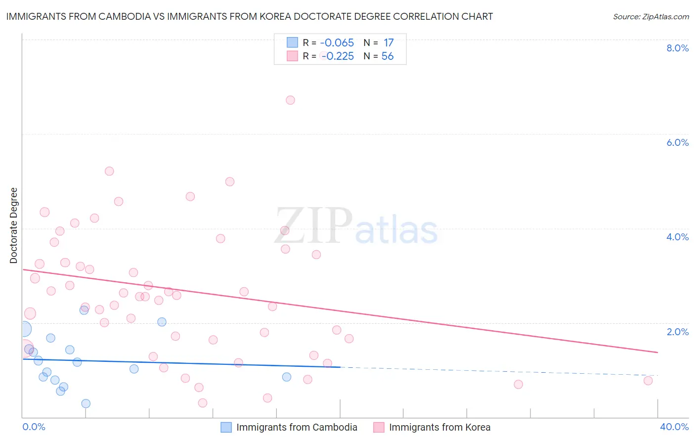 Immigrants from Cambodia vs Immigrants from Korea Doctorate Degree