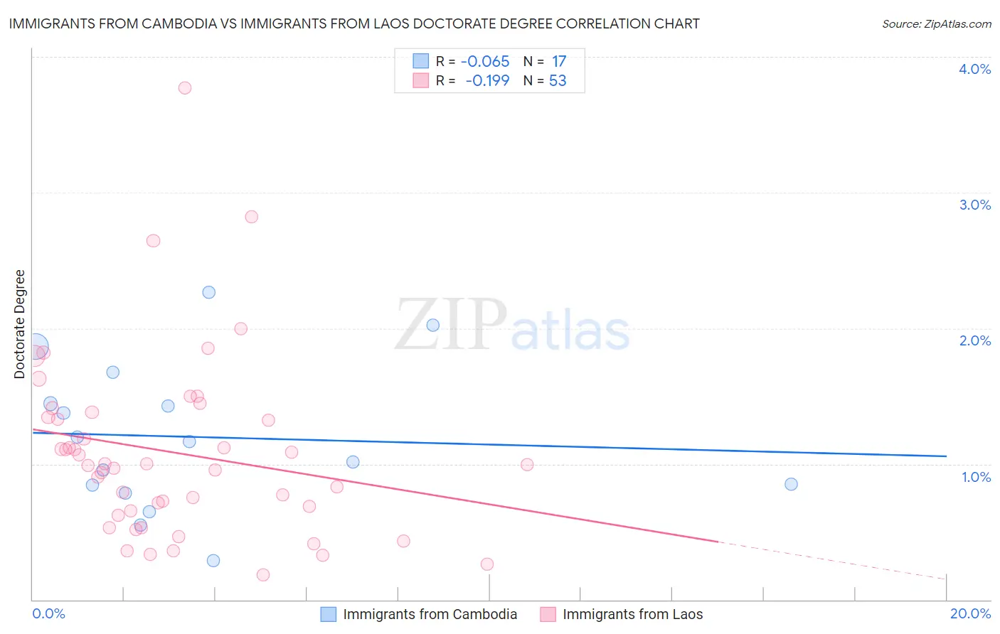 Immigrants from Cambodia vs Immigrants from Laos Doctorate Degree