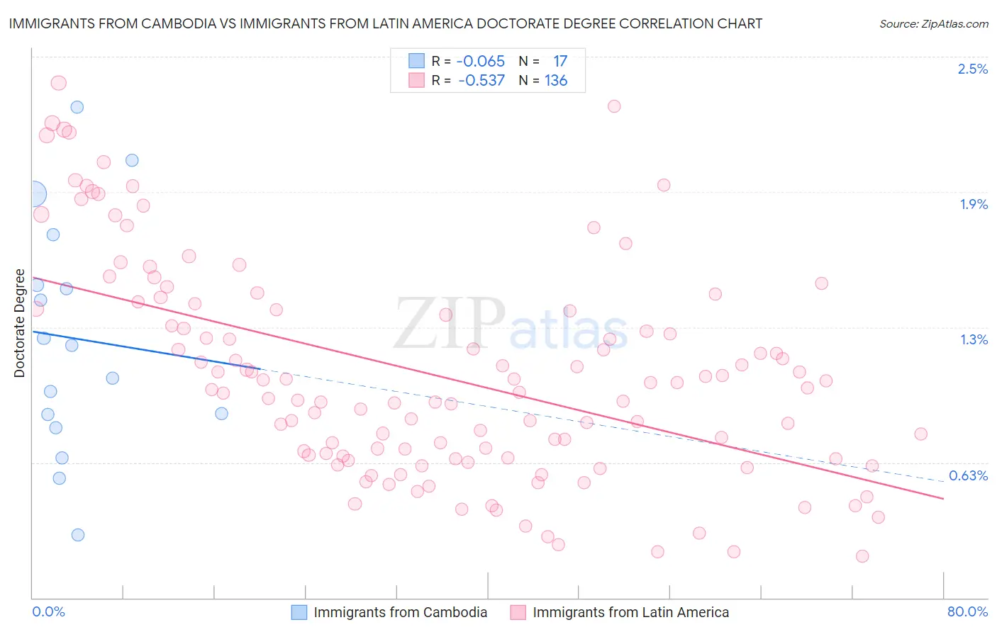 Immigrants from Cambodia vs Immigrants from Latin America Doctorate Degree