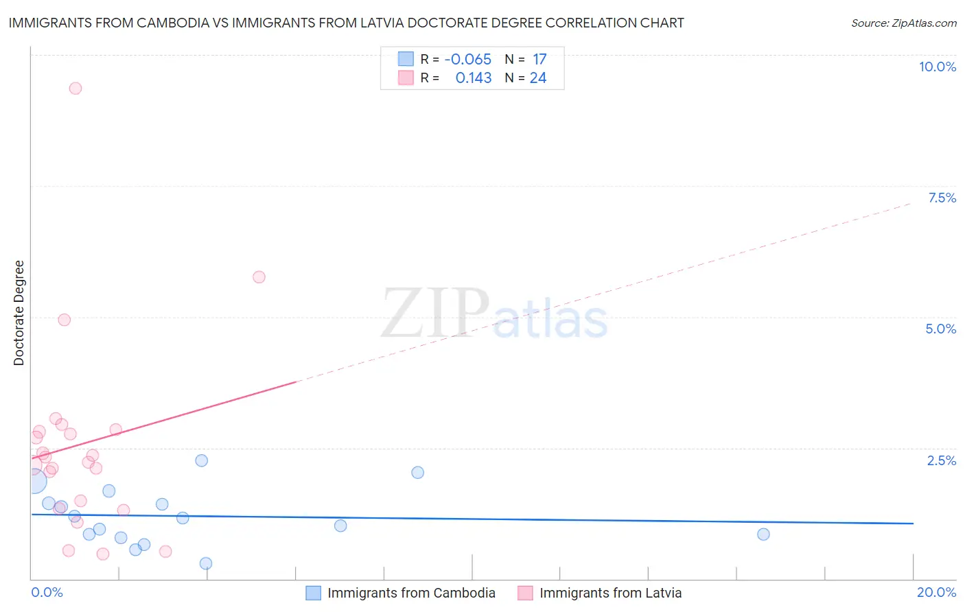 Immigrants from Cambodia vs Immigrants from Latvia Doctorate Degree