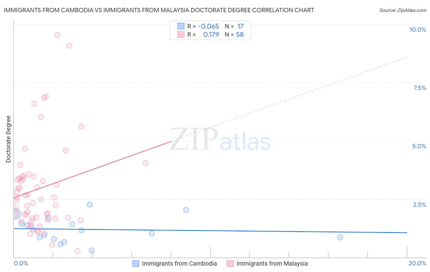 Immigrants from Cambodia vs Immigrants from Malaysia Doctorate Degree