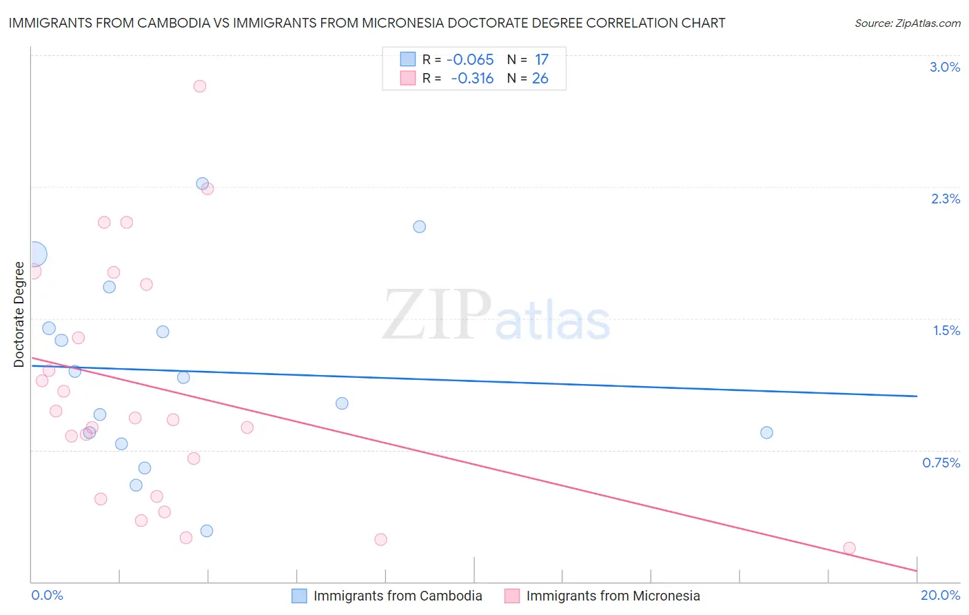 Immigrants from Cambodia vs Immigrants from Micronesia Doctorate Degree