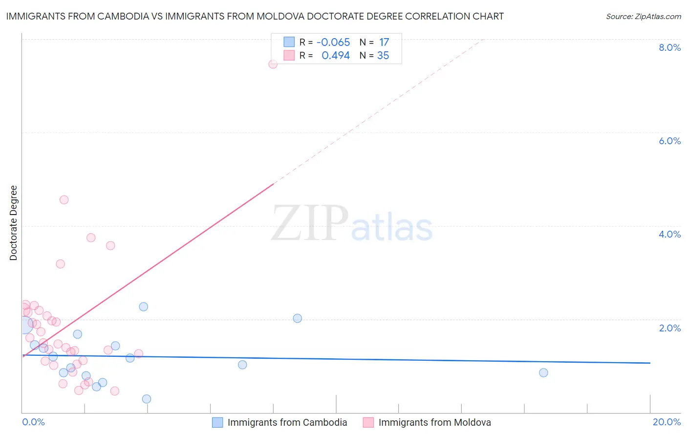 Immigrants from Cambodia vs Immigrants from Moldova Doctorate Degree