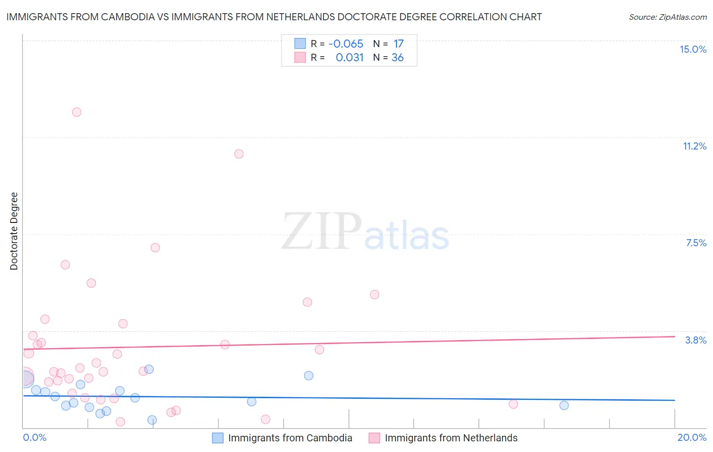 Immigrants from Cambodia vs Immigrants from Netherlands Doctorate Degree