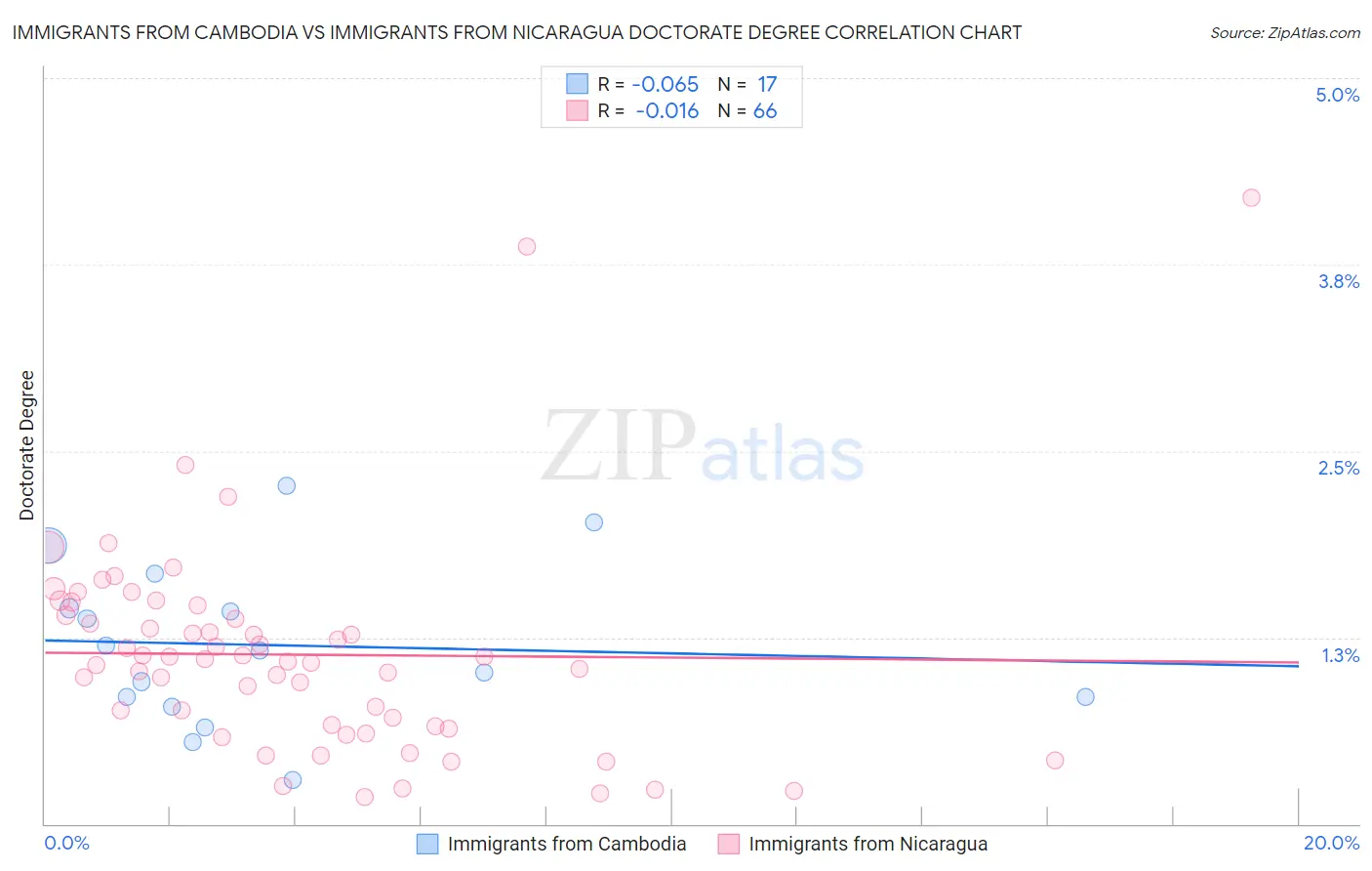 Immigrants from Cambodia vs Immigrants from Nicaragua Doctorate Degree