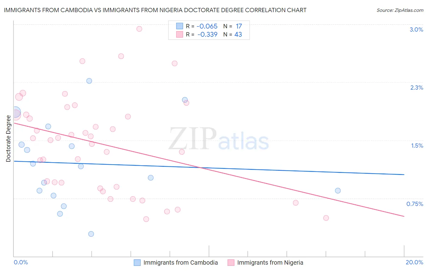 Immigrants from Cambodia vs Immigrants from Nigeria Doctorate Degree