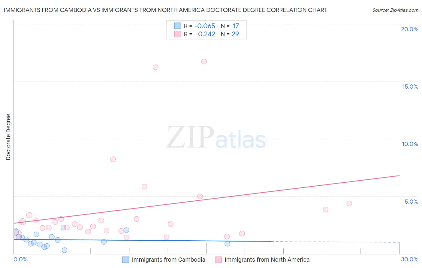 Immigrants from Cambodia vs Immigrants from North America Doctorate Degree