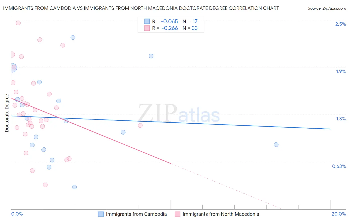 Immigrants from Cambodia vs Immigrants from North Macedonia Doctorate Degree