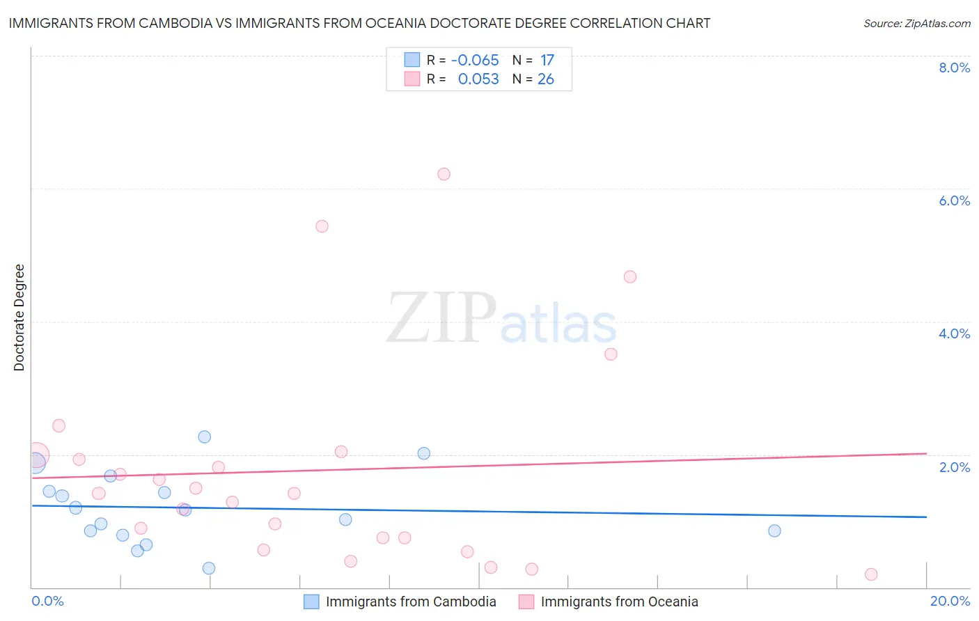 Immigrants from Cambodia vs Immigrants from Oceania Doctorate Degree