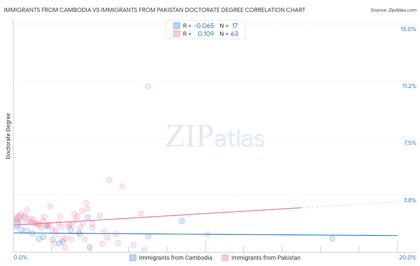 Immigrants from Cambodia vs Immigrants from Pakistan Doctorate Degree