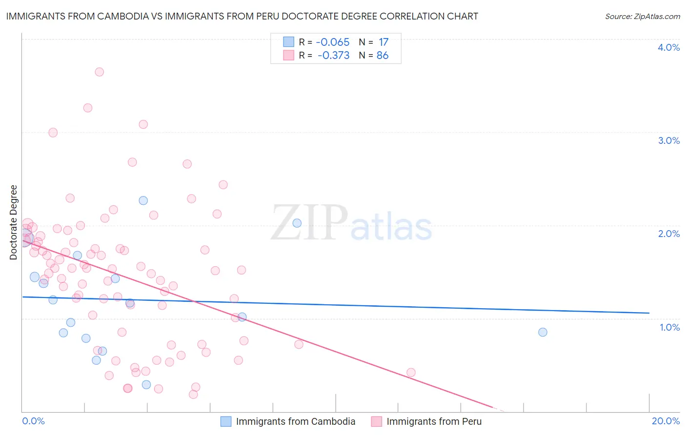 Immigrants from Cambodia vs Immigrants from Peru Doctorate Degree