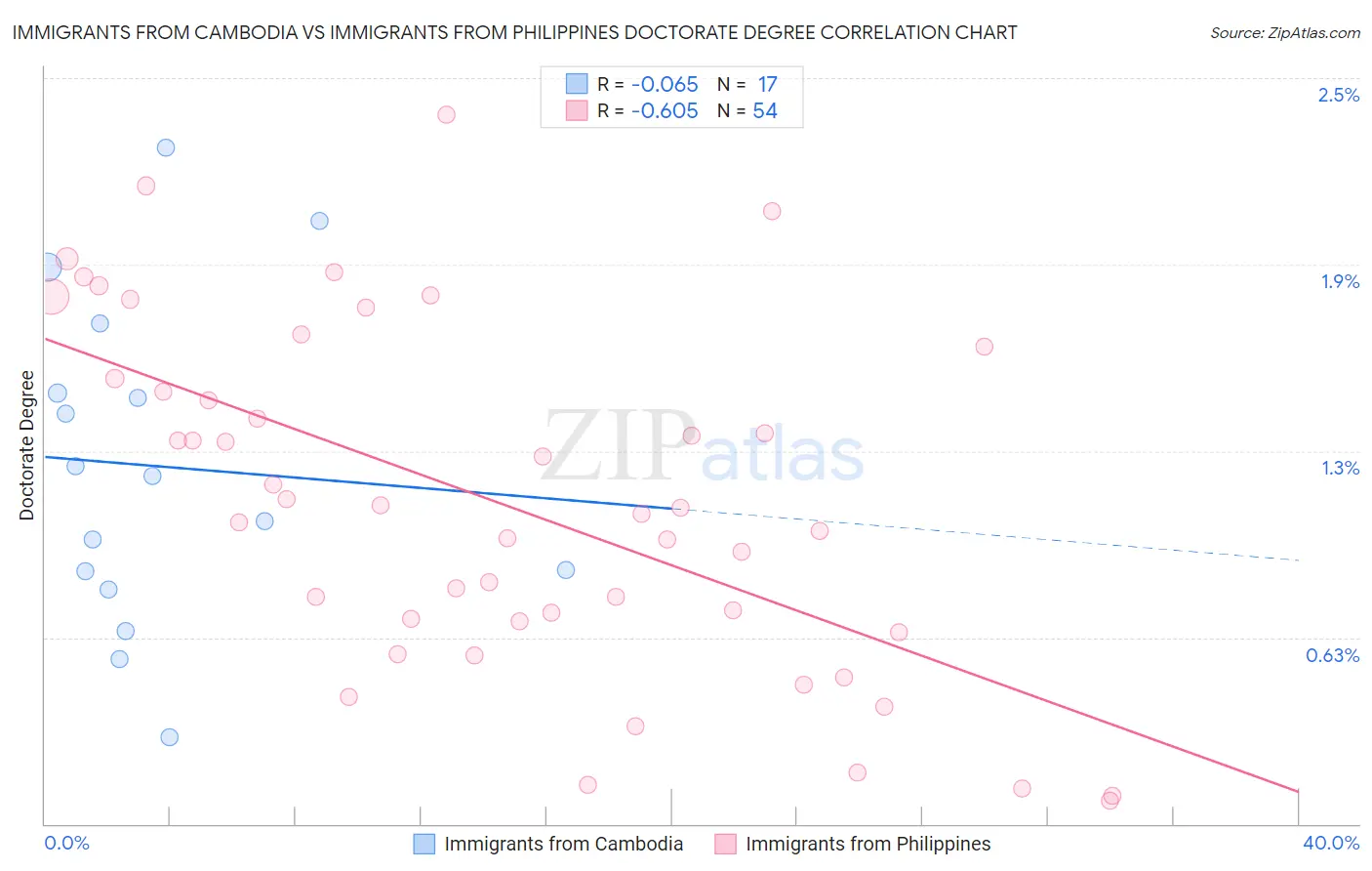 Immigrants from Cambodia vs Immigrants from Philippines Doctorate Degree