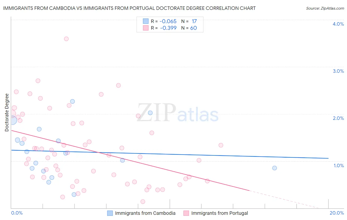 Immigrants from Cambodia vs Immigrants from Portugal Doctorate Degree