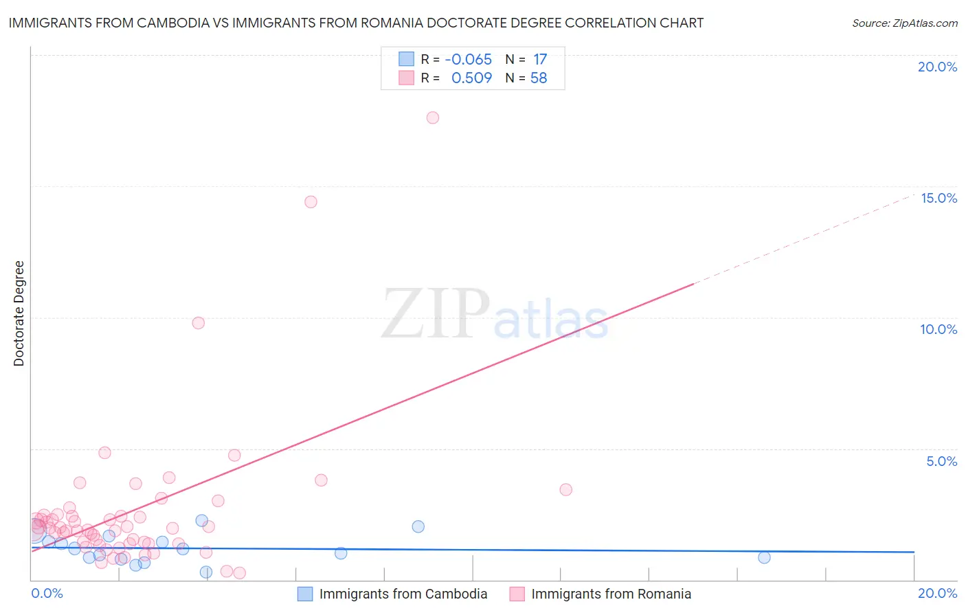 Immigrants from Cambodia vs Immigrants from Romania Doctorate Degree