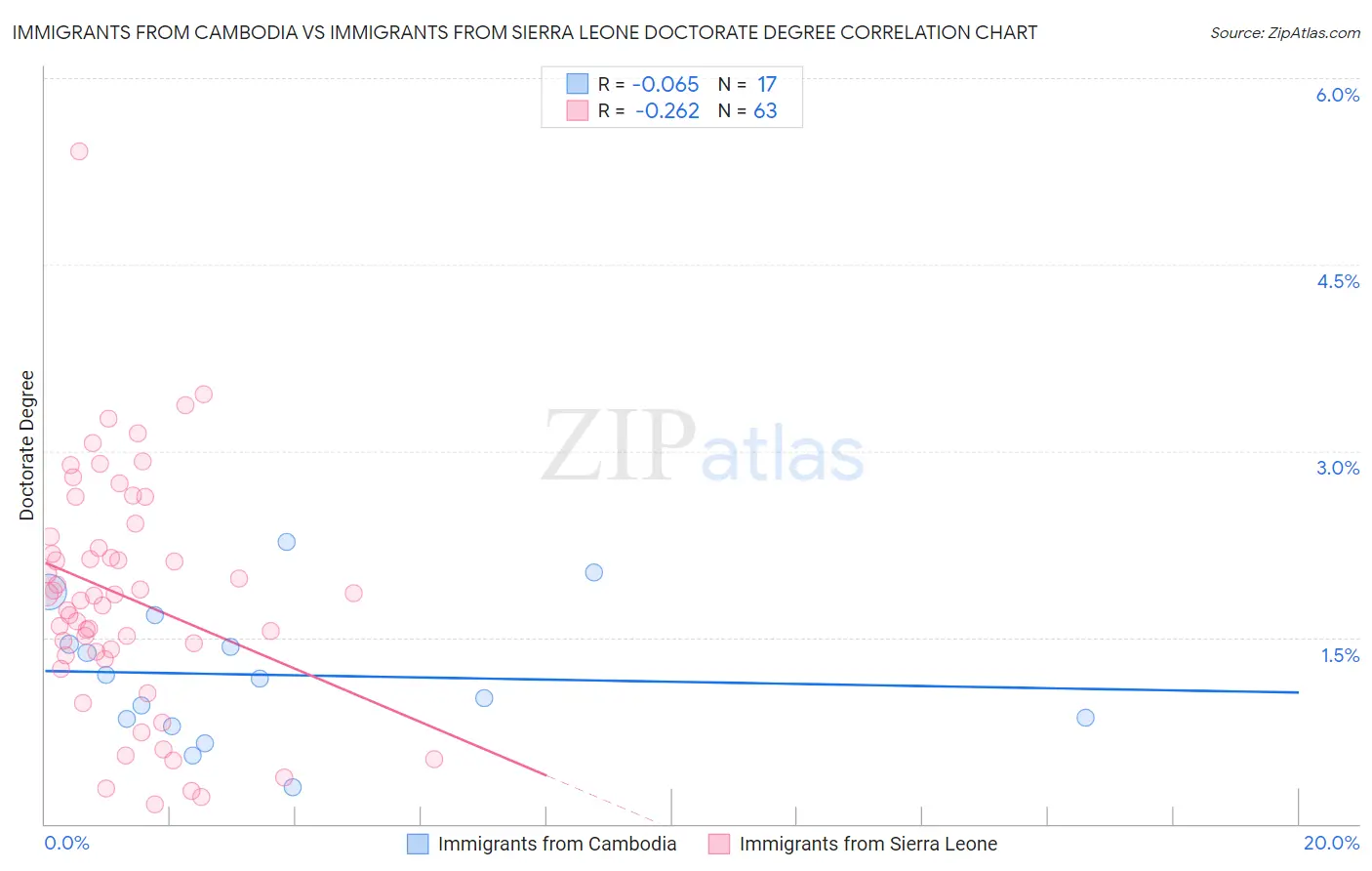 Immigrants from Cambodia vs Immigrants from Sierra Leone Doctorate Degree