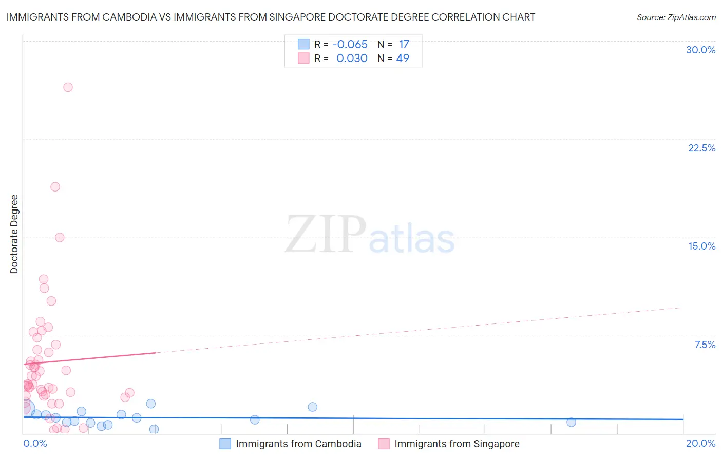 Immigrants from Cambodia vs Immigrants from Singapore Doctorate Degree