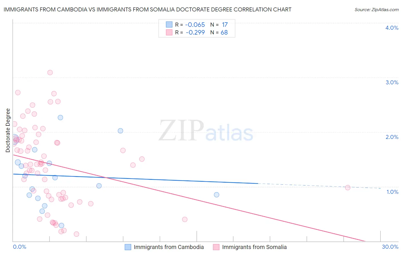 Immigrants from Cambodia vs Immigrants from Somalia Doctorate Degree