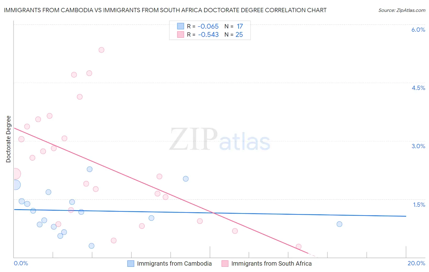 Immigrants from Cambodia vs Immigrants from South Africa Doctorate Degree