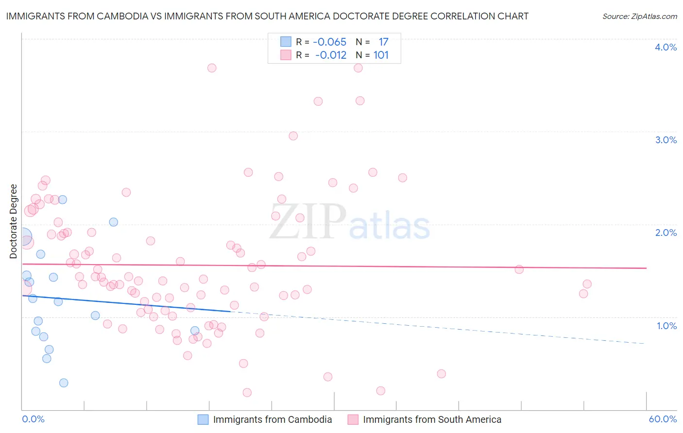 Immigrants from Cambodia vs Immigrants from South America Doctorate Degree