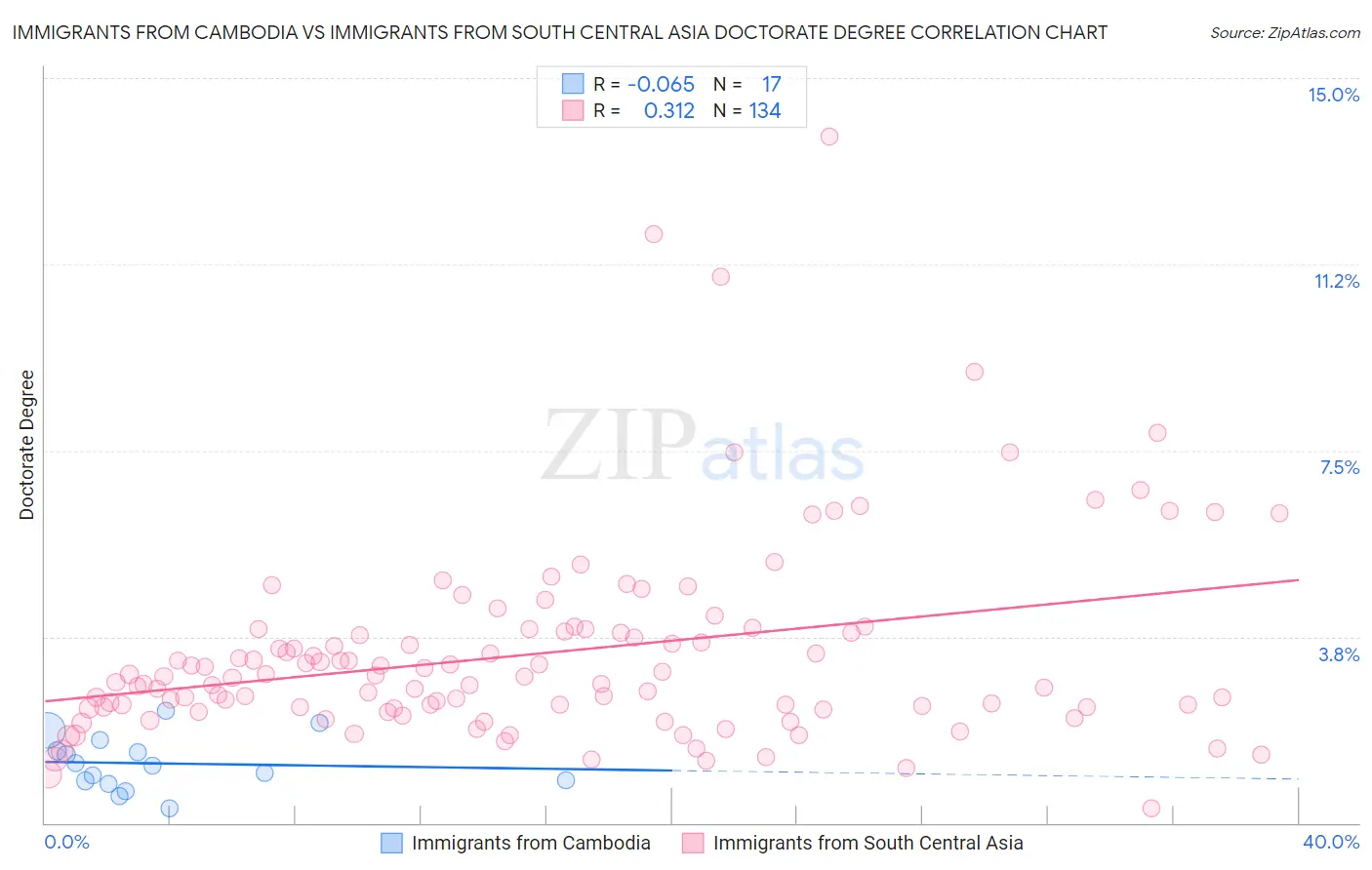 Immigrants from Cambodia vs Immigrants from South Central Asia Doctorate Degree