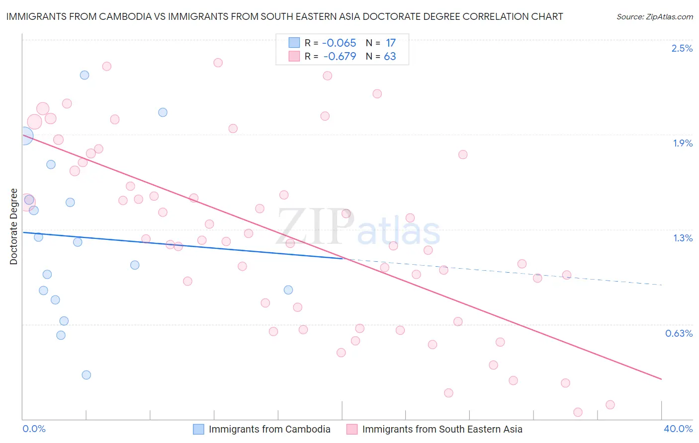 Immigrants from Cambodia vs Immigrants from South Eastern Asia Doctorate Degree