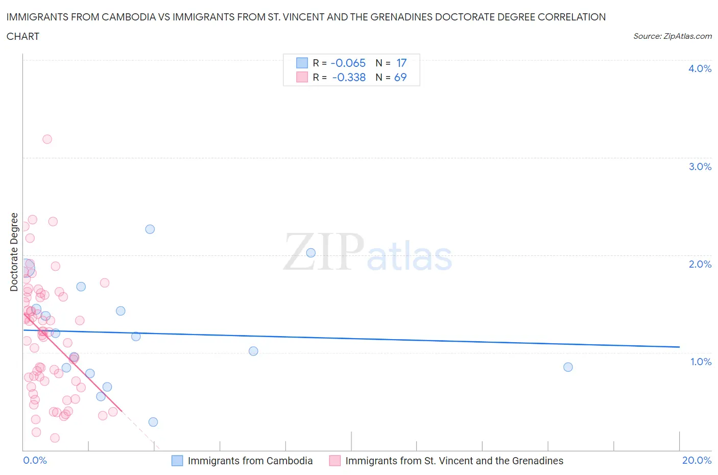 Immigrants from Cambodia vs Immigrants from St. Vincent and the Grenadines Doctorate Degree