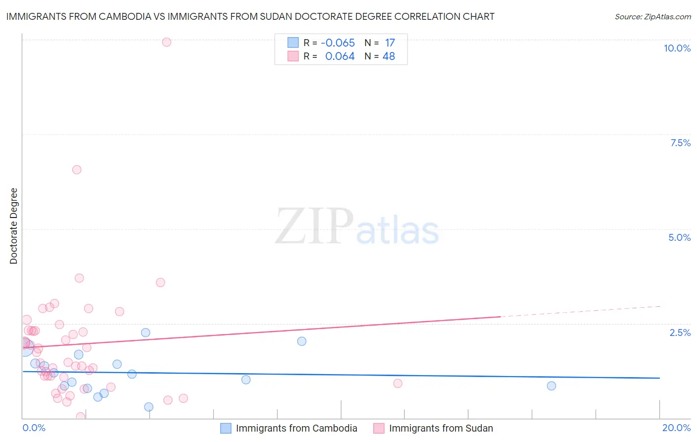 Immigrants from Cambodia vs Immigrants from Sudan Doctorate Degree