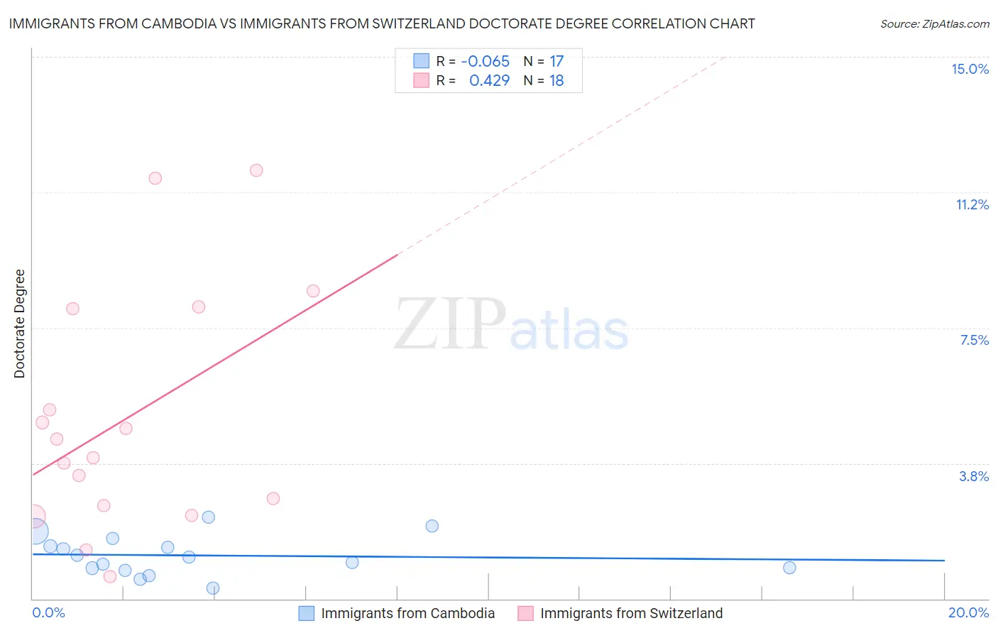 Immigrants from Cambodia vs Immigrants from Switzerland Doctorate Degree