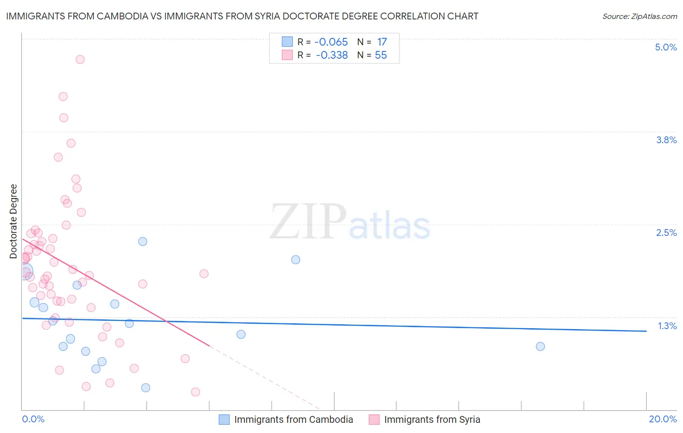 Immigrants from Cambodia vs Immigrants from Syria Doctorate Degree