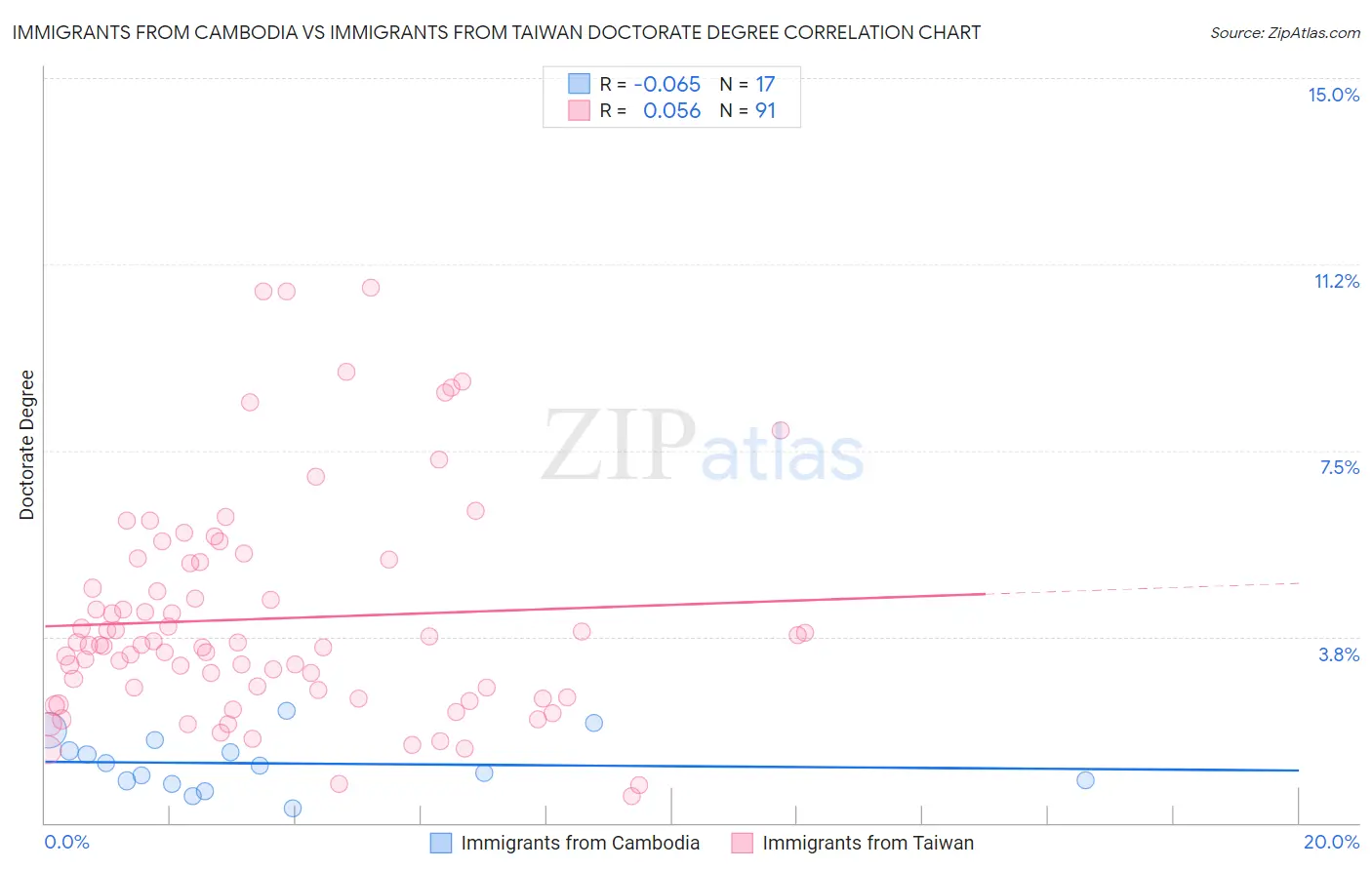 Immigrants from Cambodia vs Immigrants from Taiwan Doctorate Degree