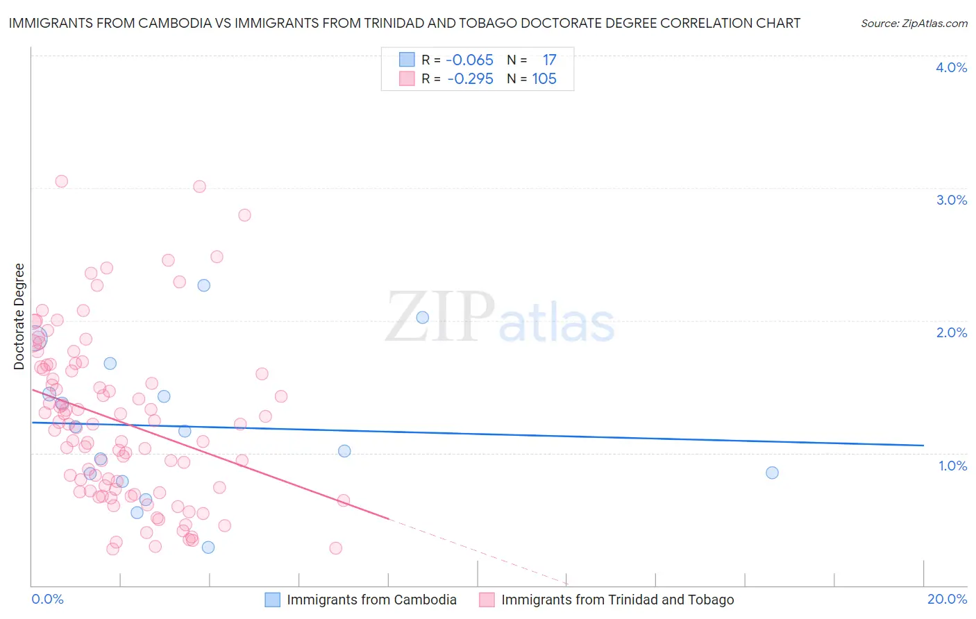 Immigrants from Cambodia vs Immigrants from Trinidad and Tobago Doctorate Degree