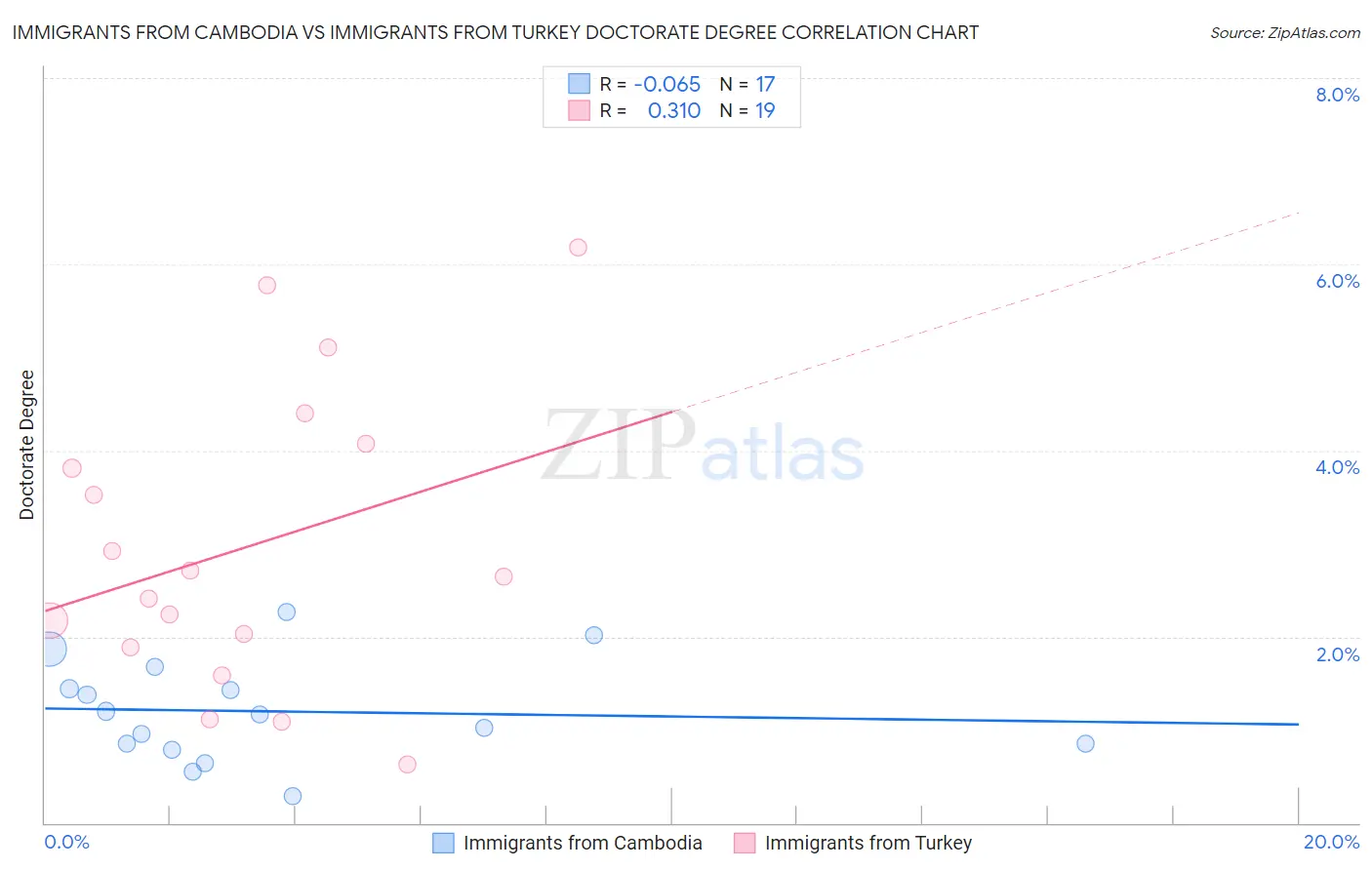 Immigrants from Cambodia vs Immigrants from Turkey Doctorate Degree