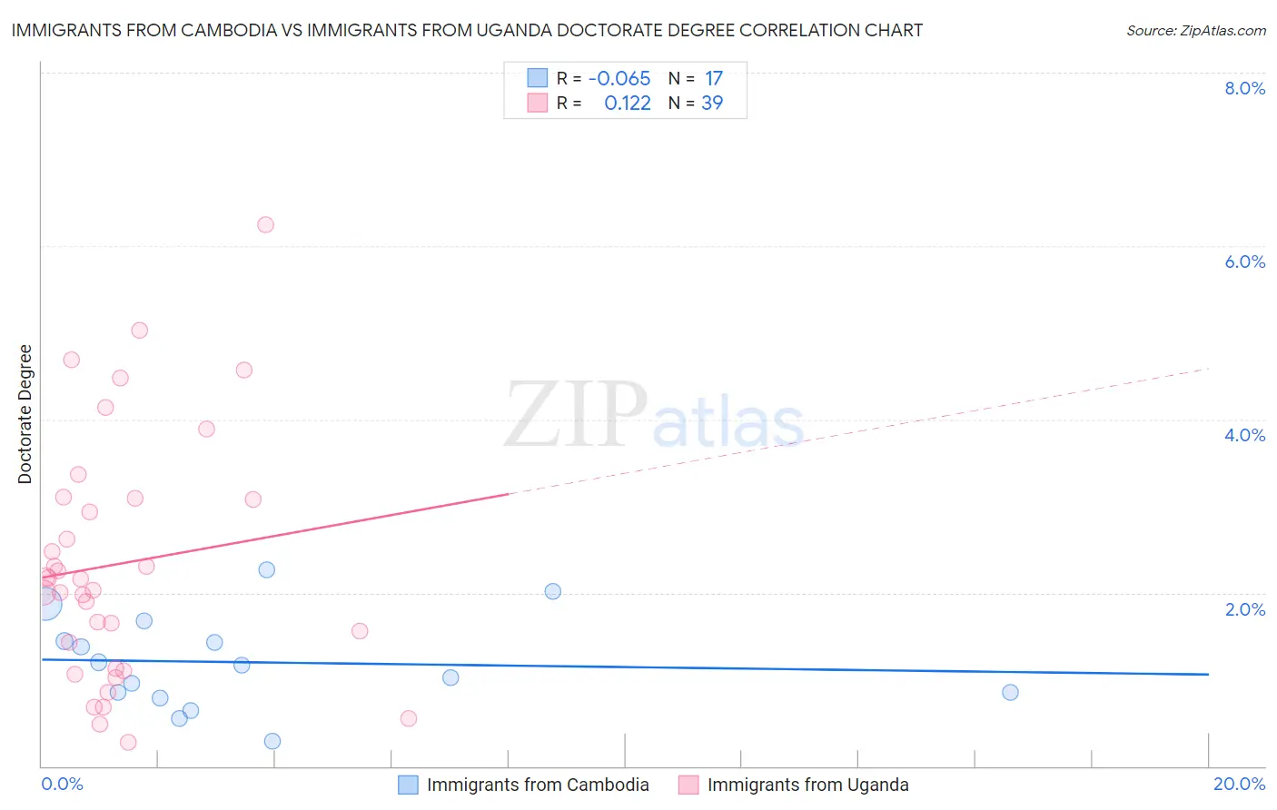 Immigrants from Cambodia vs Immigrants from Uganda Doctorate Degree