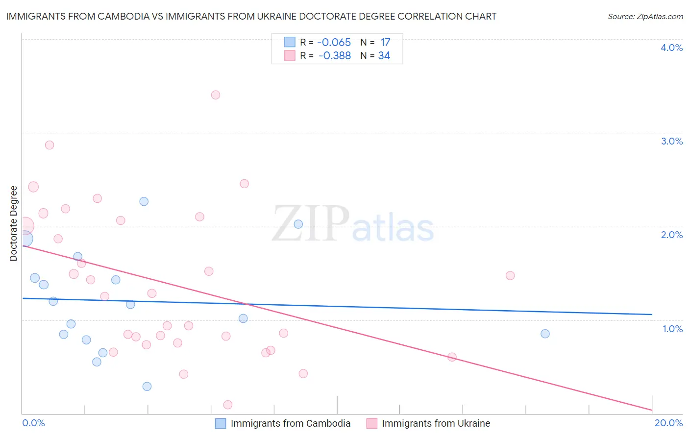 Immigrants from Cambodia vs Immigrants from Ukraine Doctorate Degree