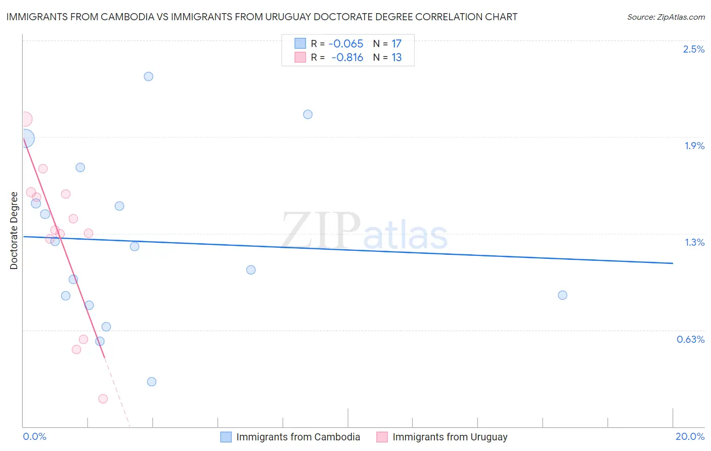 Immigrants from Cambodia vs Immigrants from Uruguay Doctorate Degree