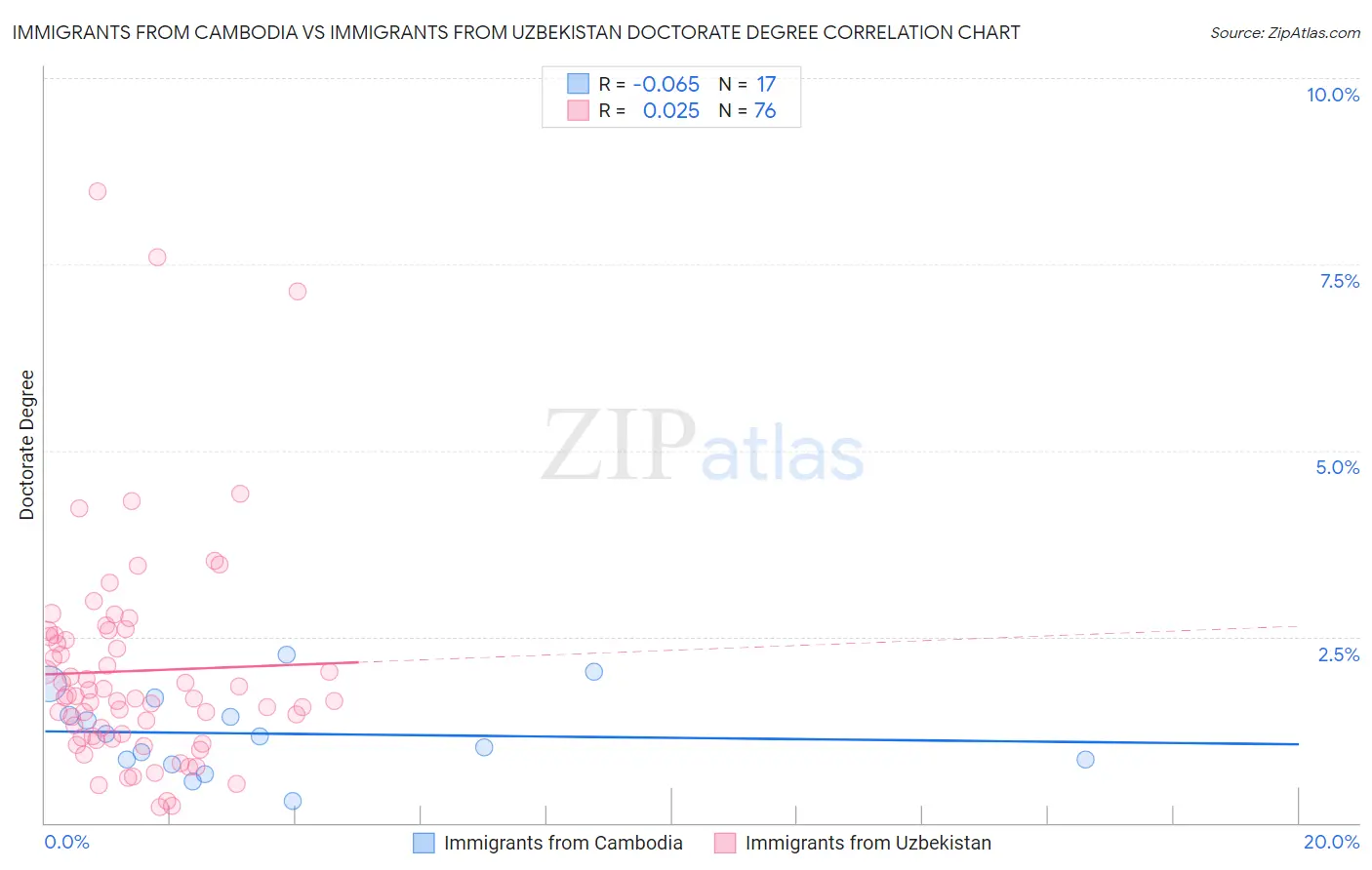 Immigrants from Cambodia vs Immigrants from Uzbekistan Doctorate Degree