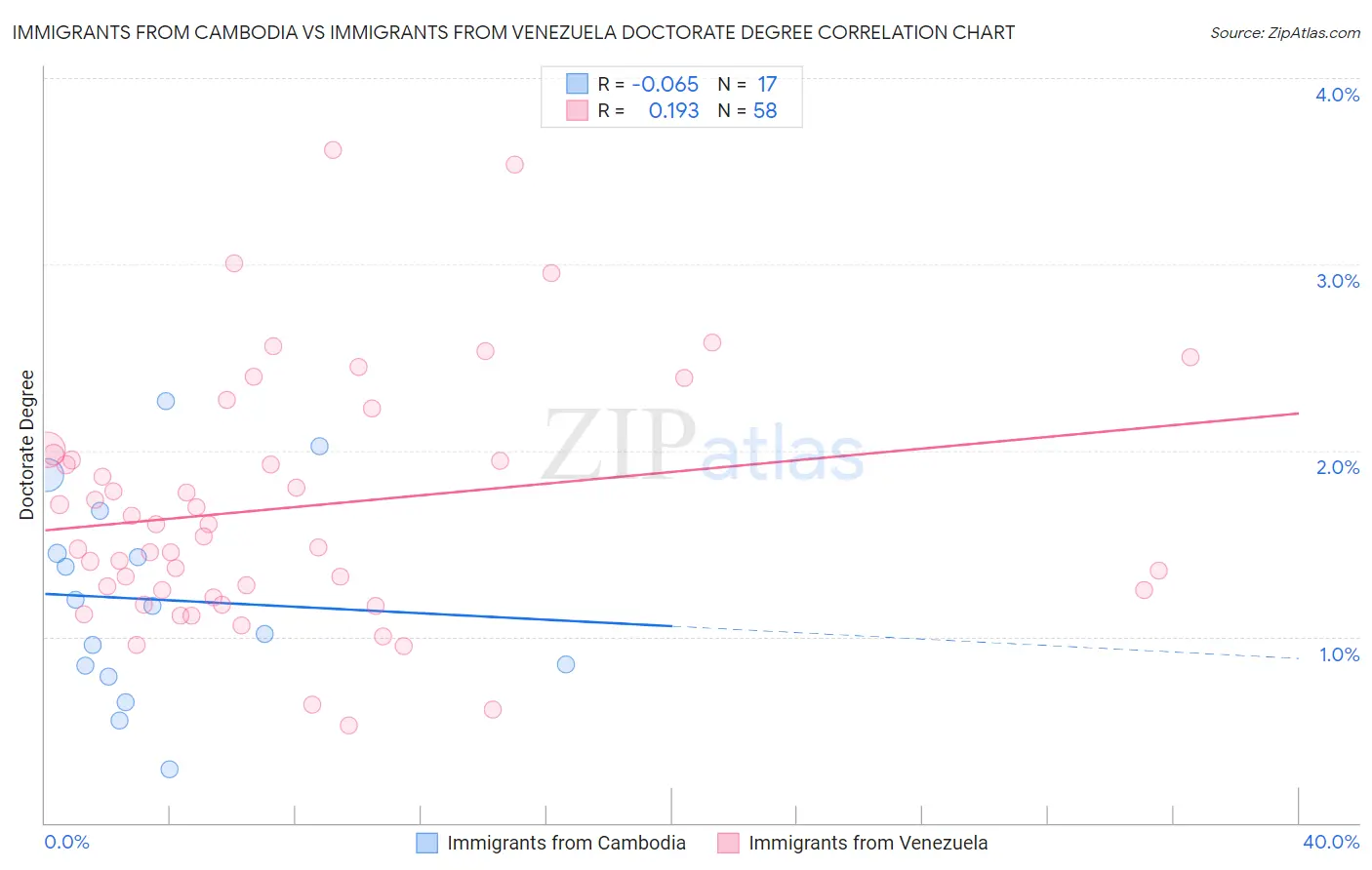 Immigrants from Cambodia vs Immigrants from Venezuela Doctorate Degree