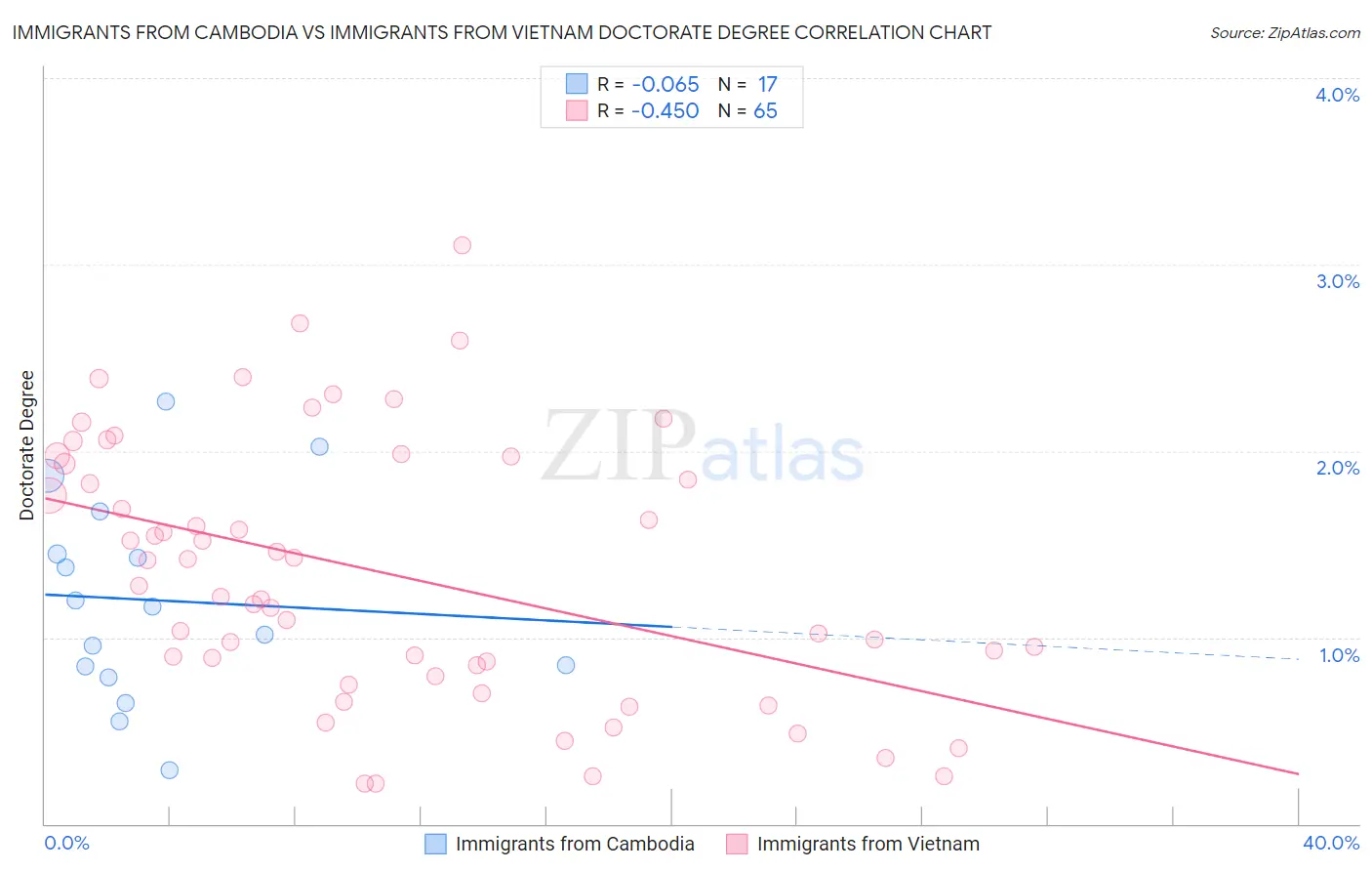 Immigrants from Cambodia vs Immigrants from Vietnam Doctorate Degree