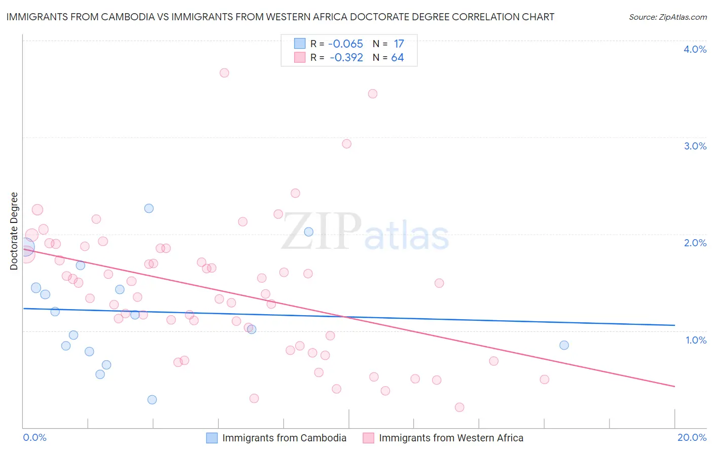 Immigrants from Cambodia vs Immigrants from Western Africa Doctorate Degree